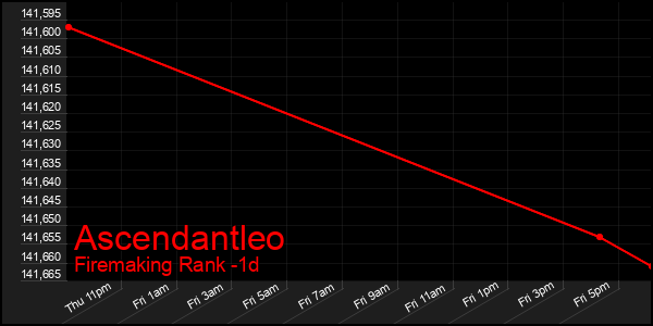 Last 24 Hours Graph of Ascendantleo