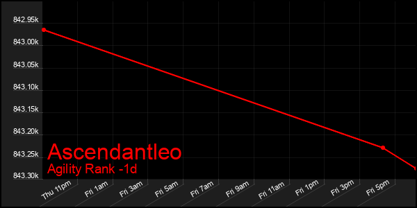 Last 24 Hours Graph of Ascendantleo