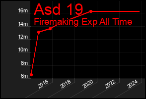 Total Graph of Asd 19