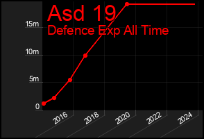 Total Graph of Asd 19