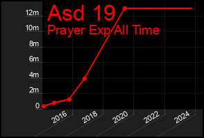 Total Graph of Asd 19