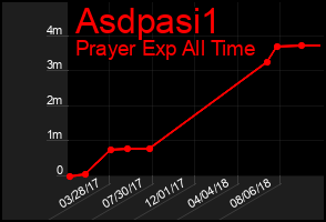 Total Graph of Asdpasi1