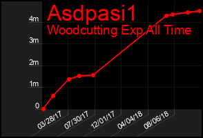 Total Graph of Asdpasi1