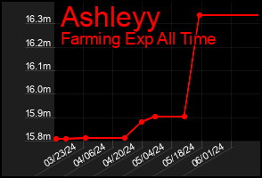 Total Graph of Ashleyy