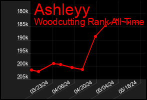 Total Graph of Ashleyy