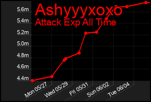 Total Graph of Ashyyyxoxo