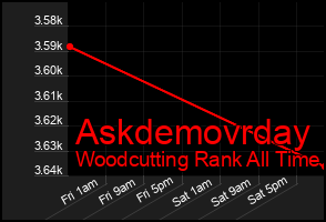 Total Graph of Askdemovrday