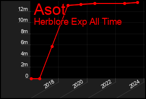 Total Graph of Asot