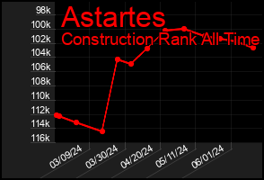 Total Graph of Astartes