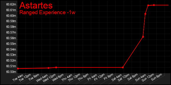 Last 7 Days Graph of Astartes