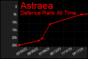 Total Graph of Astraea