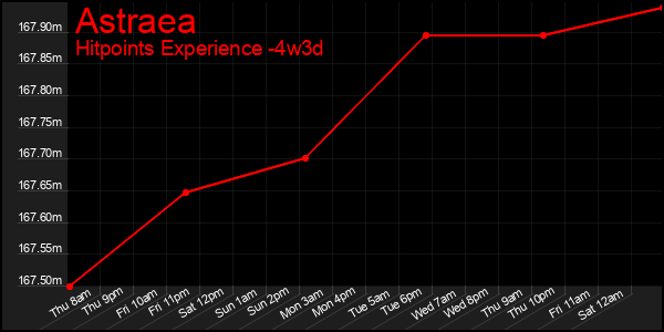 Last 31 Days Graph of Astraea