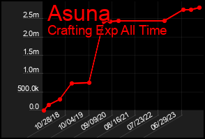 Total Graph of Asuna