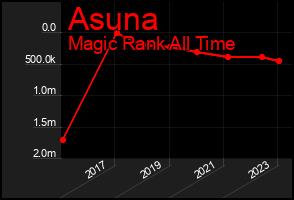 Total Graph of Asuna