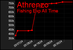 Total Graph of Athrenzo