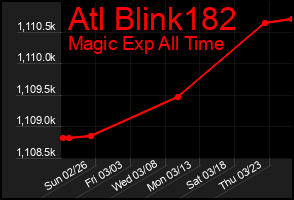 Total Graph of Atl Blink182