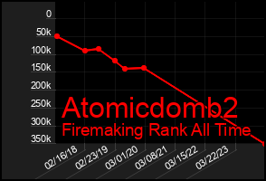 Total Graph of Atomicdomb2