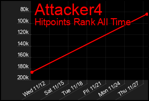 Total Graph of Attacker4