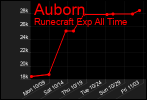 Total Graph of Auborn