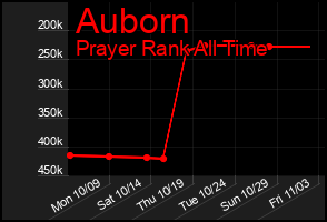 Total Graph of Auborn