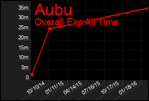 Total Graph of Aubu