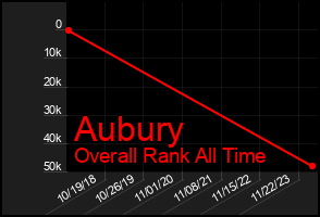 Total Graph of Aubury