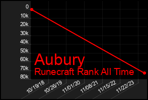 Total Graph of Aubury