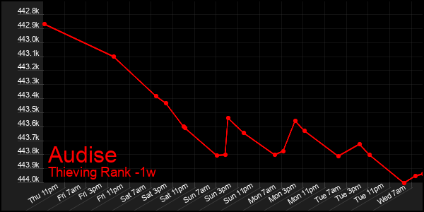 Last 7 Days Graph of Audise