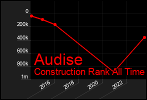 Total Graph of Audise