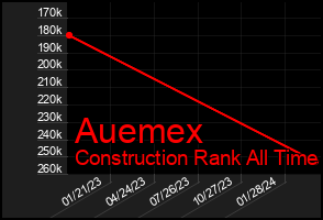 Total Graph of Auemex