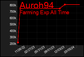 Total Graph of Auroh94