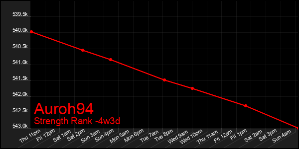 Last 31 Days Graph of Auroh94