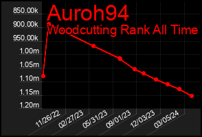 Total Graph of Auroh94