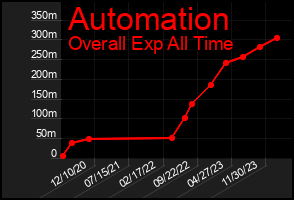 Total Graph of Automation