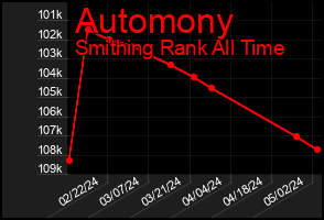 Total Graph of Automony