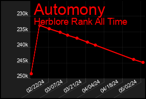 Total Graph of Automony