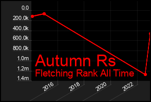 Total Graph of Autumn Rs