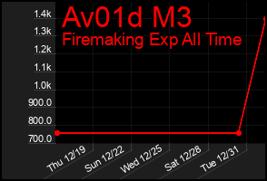 Total Graph of Av01d M3
