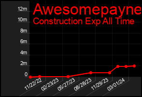 Total Graph of Awesomepayne