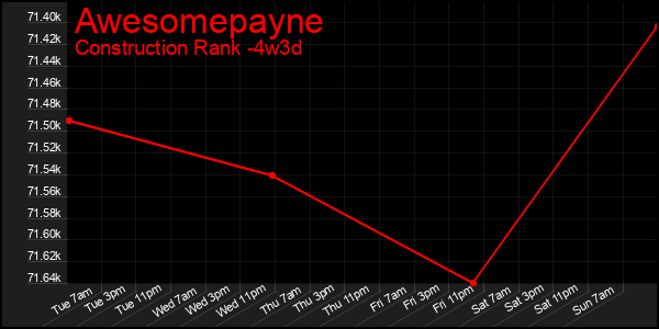 Last 31 Days Graph of Awesomepayne
