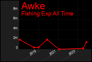 Total Graph of Awke