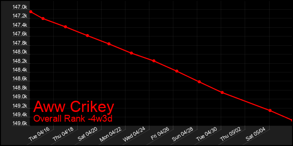 Last 31 Days Graph of Aww Crikey