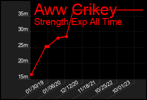 Total Graph of Aww Crikey