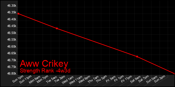 Last 31 Days Graph of Aww Crikey
