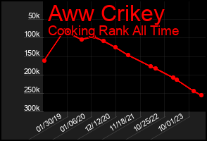 Total Graph of Aww Crikey