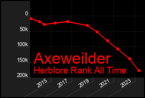 Total Graph of Axeweilder