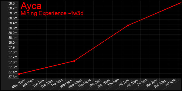Last 31 Days Graph of Ayca