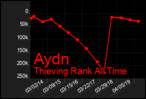 Total Graph of Aydn