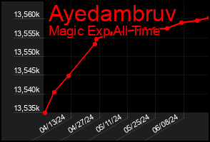 Total Graph of Ayedambruv