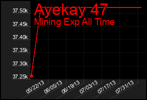 Total Graph of Ayekay 47